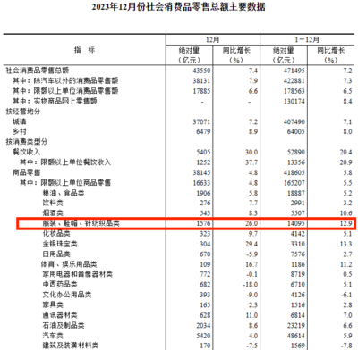12月我国服装鞋帽针纺织品类商品零售额1576亿元